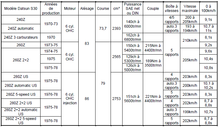 Tableau 43 Datsun