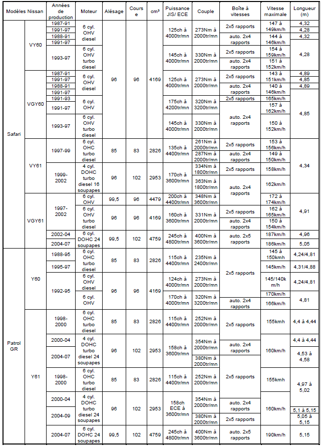 Tableau 52 Datsun