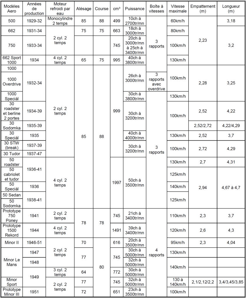 Z tableau n°3