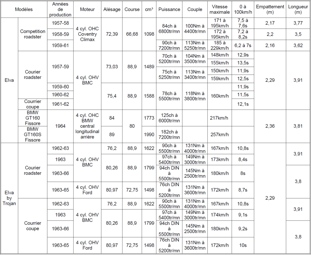 Tableau Elva n°3