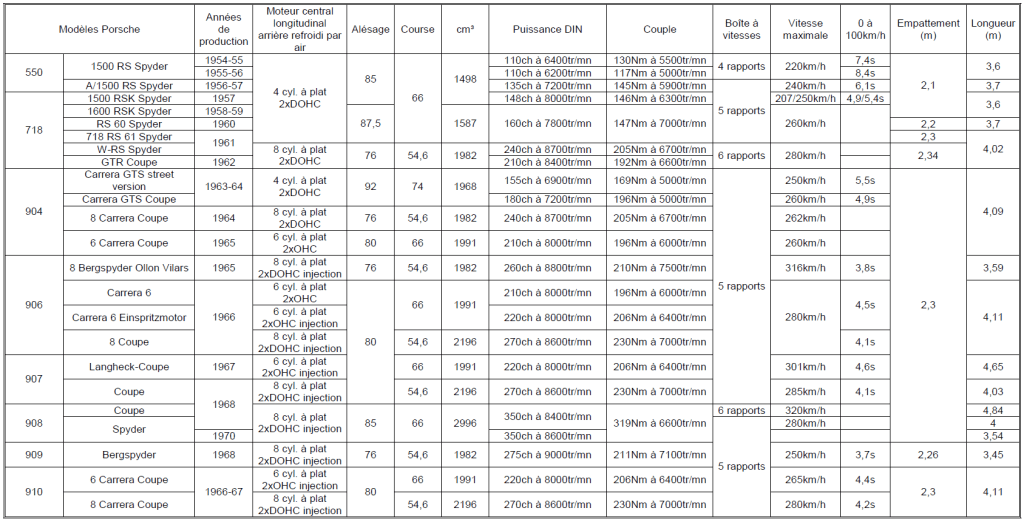 F.Porsche Tableau n°8