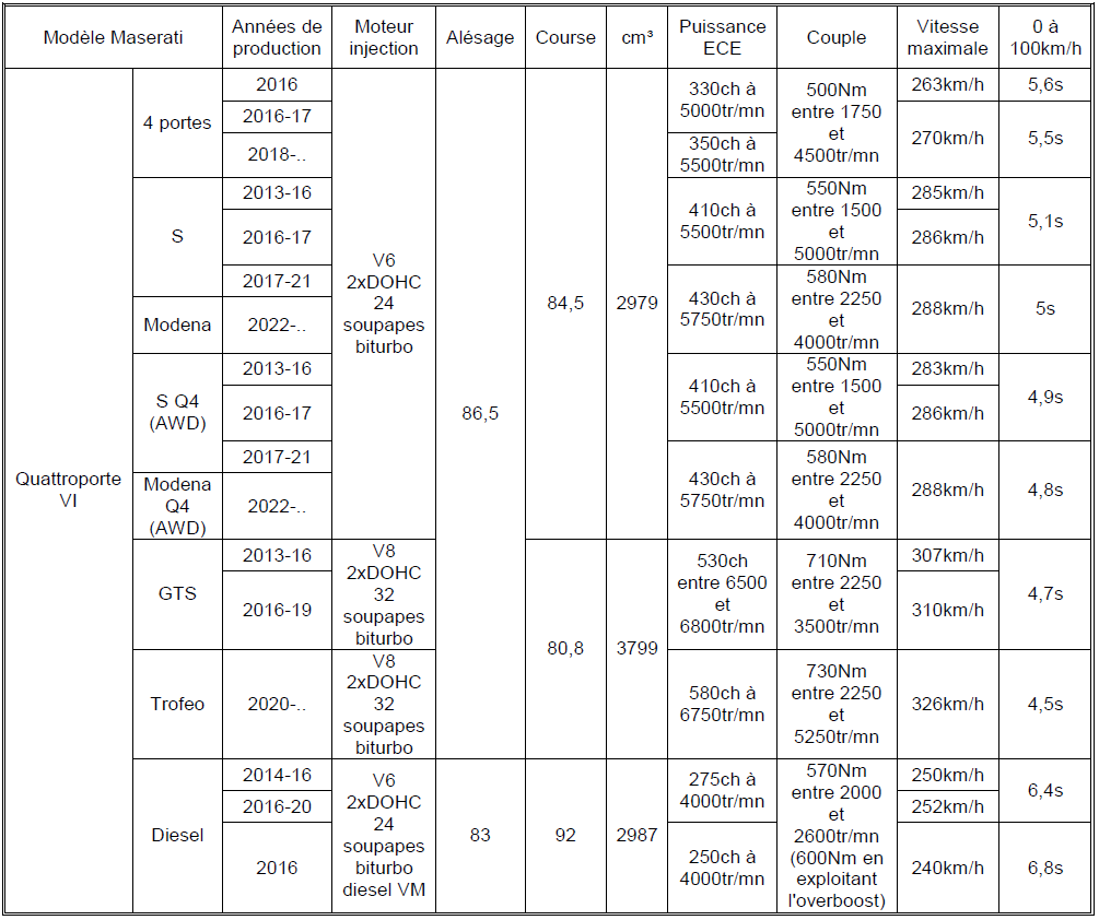 Maserati Quattroporte Tableau N°10