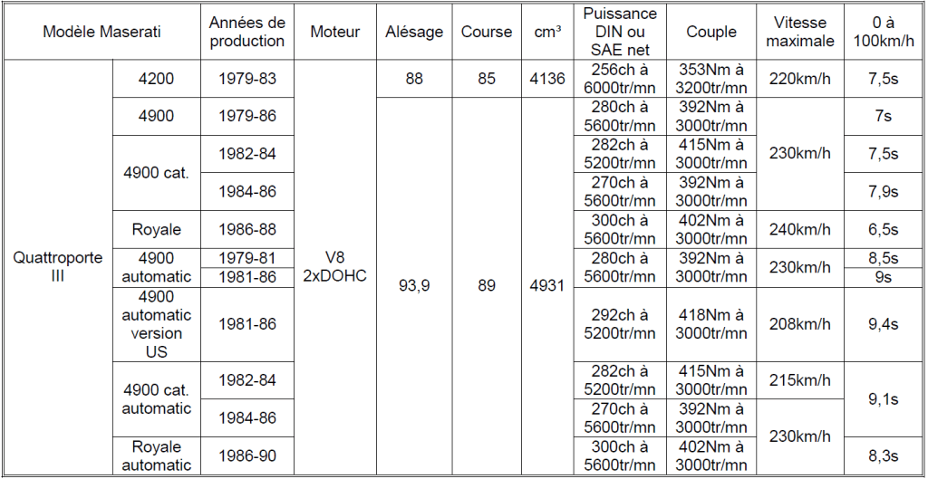 Maserati Quattroporte Tableau N°3