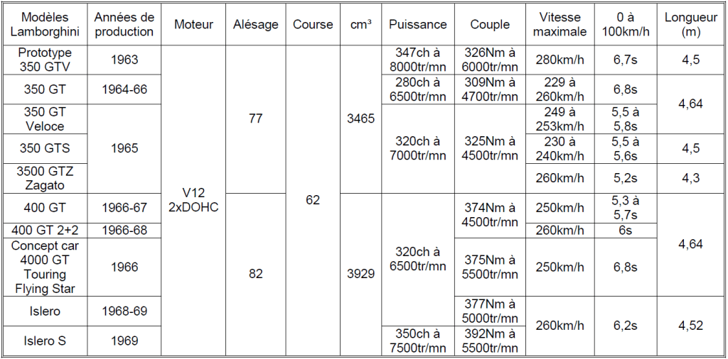 Lamborghini 2023 Tableau n°1