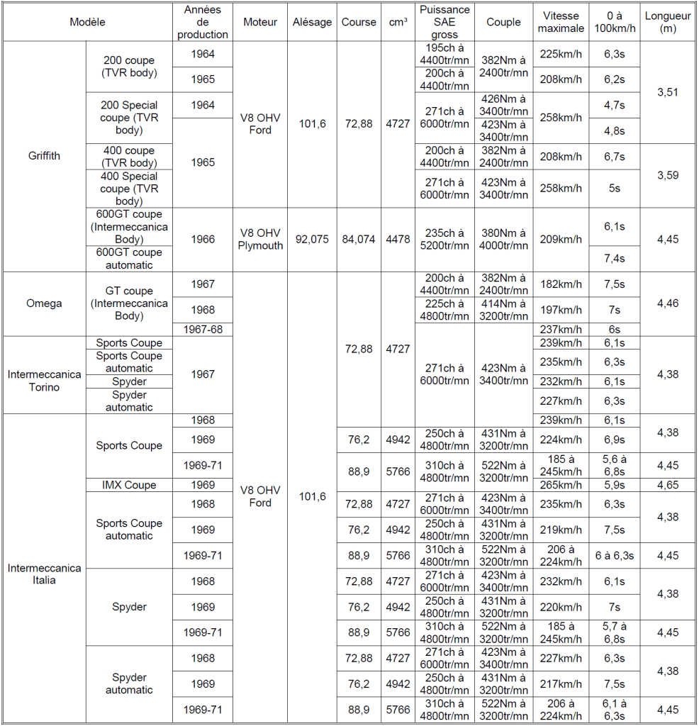 Intermeccanica 2023 Tableau n°3