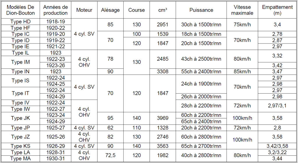 De Dion 2023 Tableau n°8