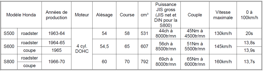Tableau Honda 2023 n°1