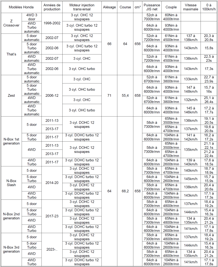 Tableau Honda 2023 n°13 1