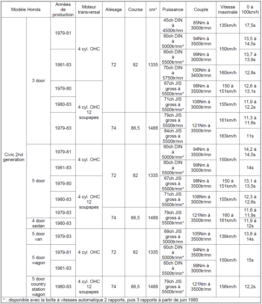 Tableau Honda 2023 n°16