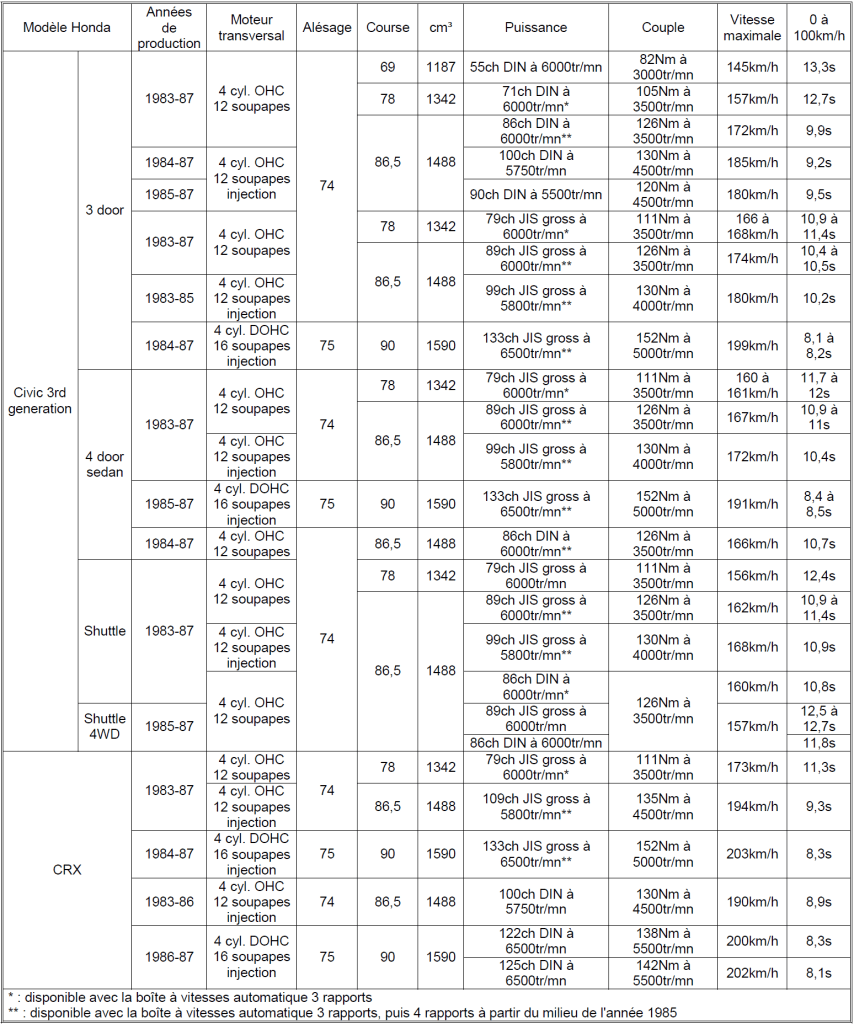 Tableau Honda 2023 n°17