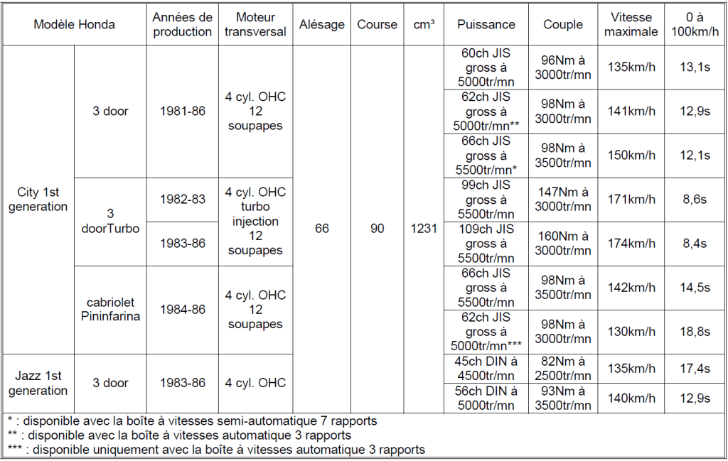 Tableau Honda 2023 n°18