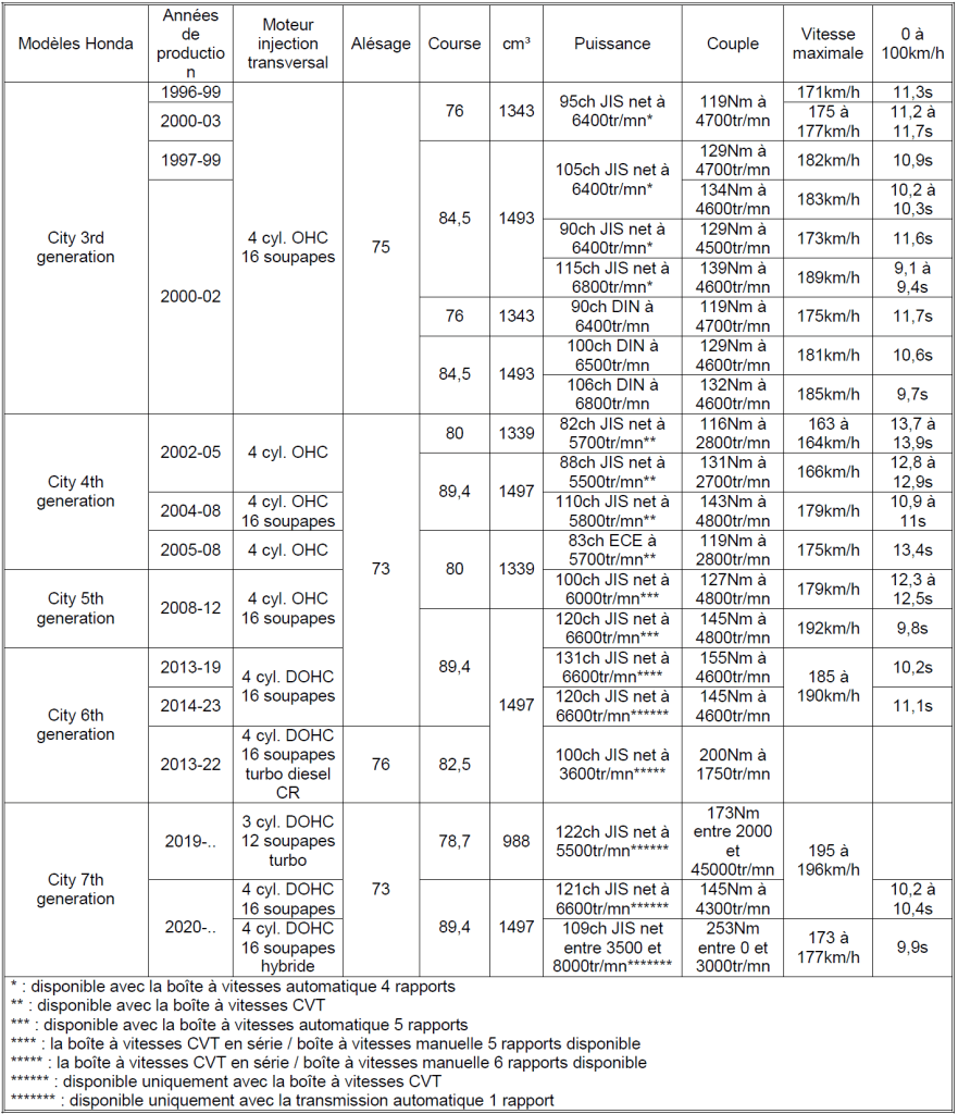 Tableau Honda 2023 n°22 1