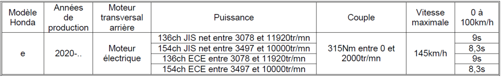 Tableau Honda 2023 n°25