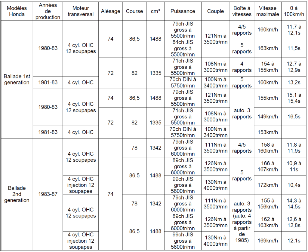 Tableau Honda 2023 n°26