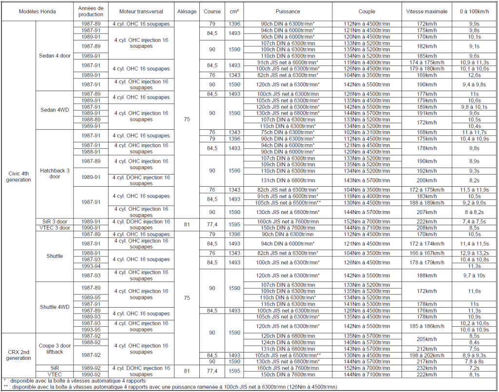 Tableau Honda 2023 n°29