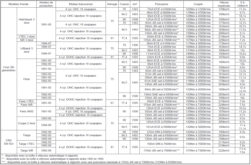 Tableau Honda 2023 n°30
