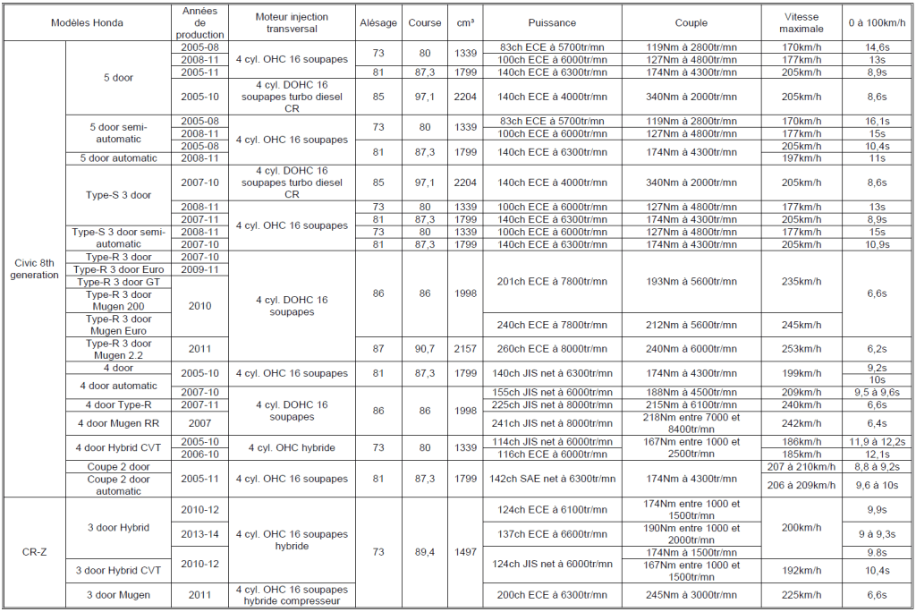 Tableau Honda 2023 n°33