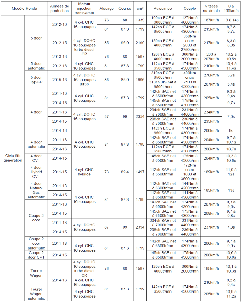 Tableau Honda 2023 n°34