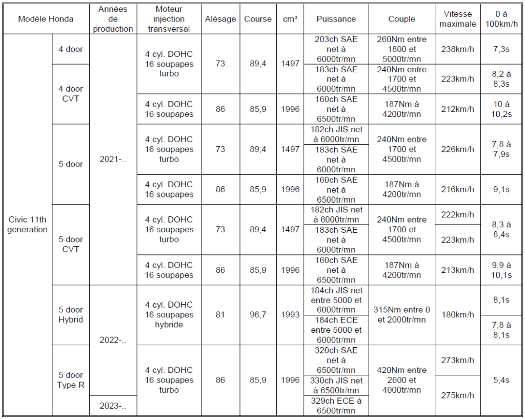 Tableau Honda 2023 n°36