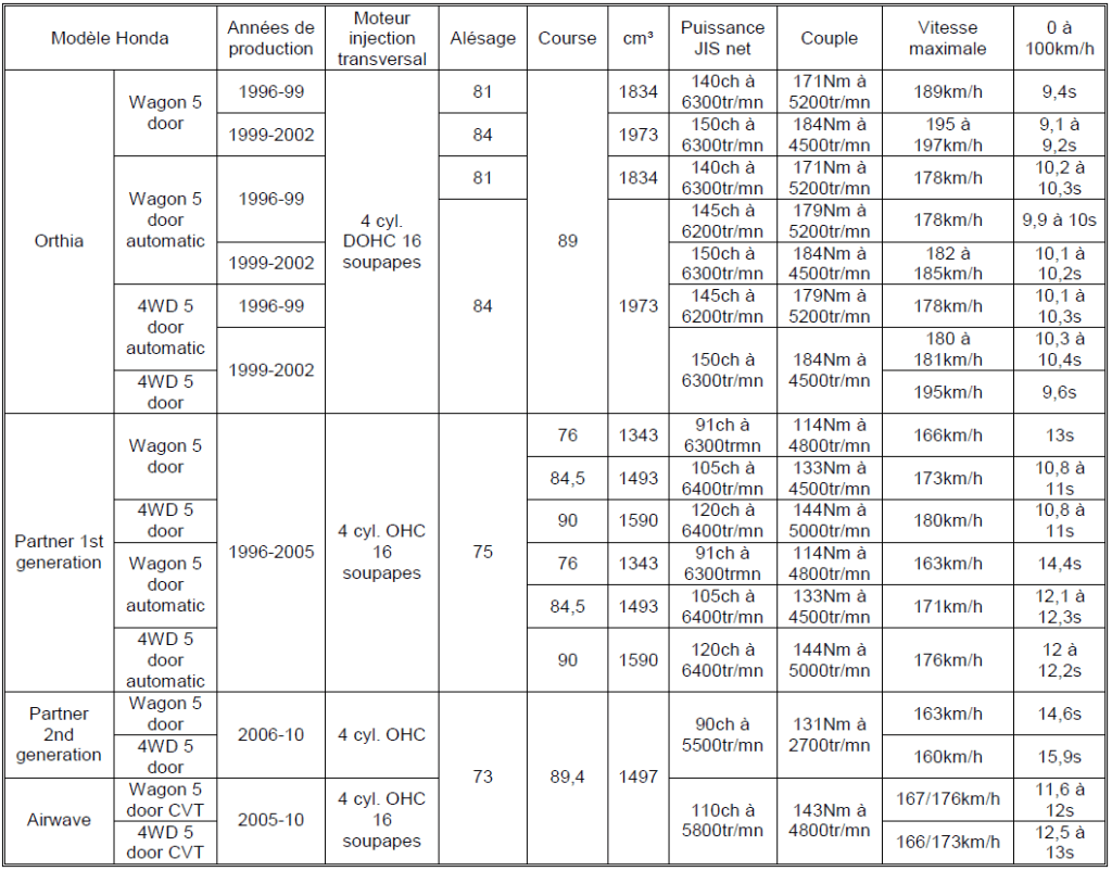 Tableau Honda 2023 n°45