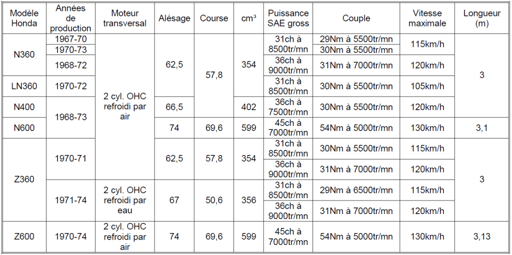 Tableau Honda 2023 n°7