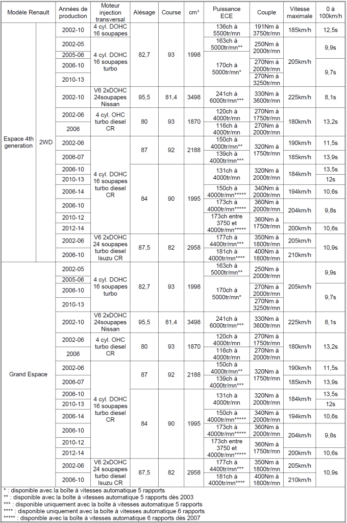 Tableau Renault Espace 2024 n°4