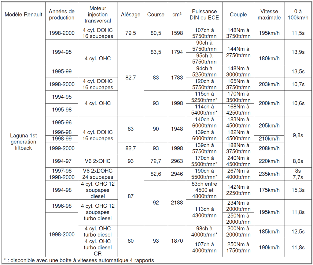 Tableau Renault Laguna 2024 n°1