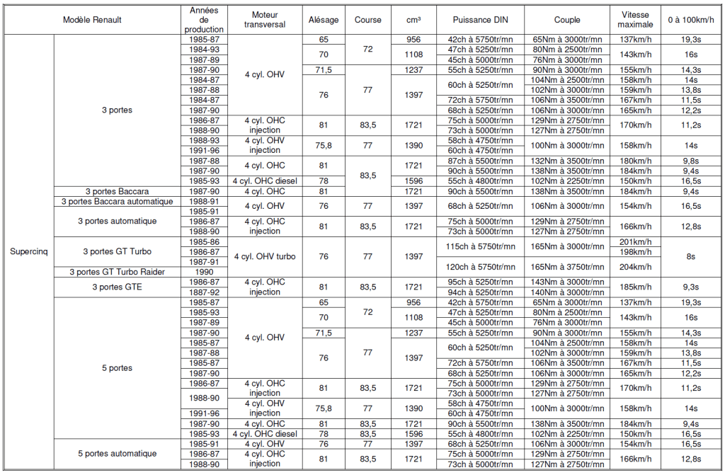Tableau Renault Supercinq 2024 n°1