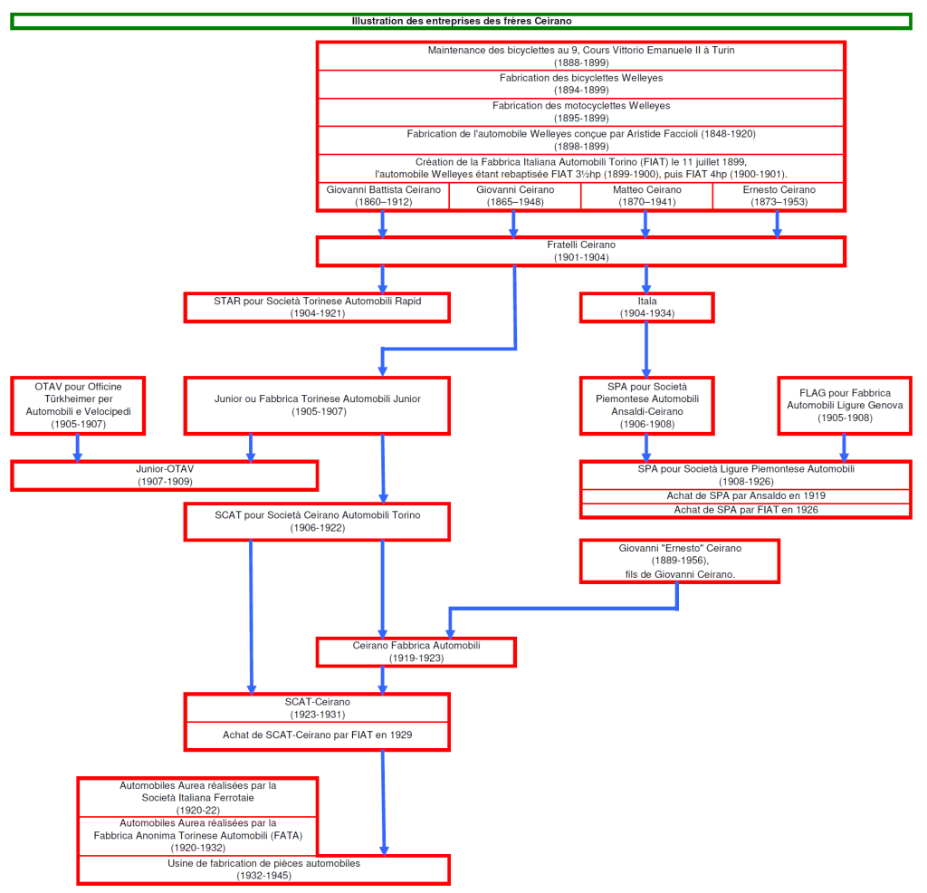 Illustration des entreprises des freres Ceirano rev0
