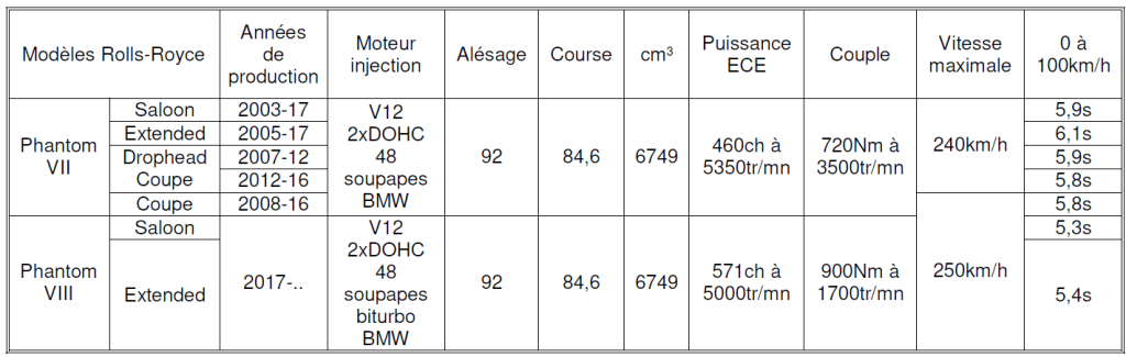 Tableau Rolls Royce 2024 n°8