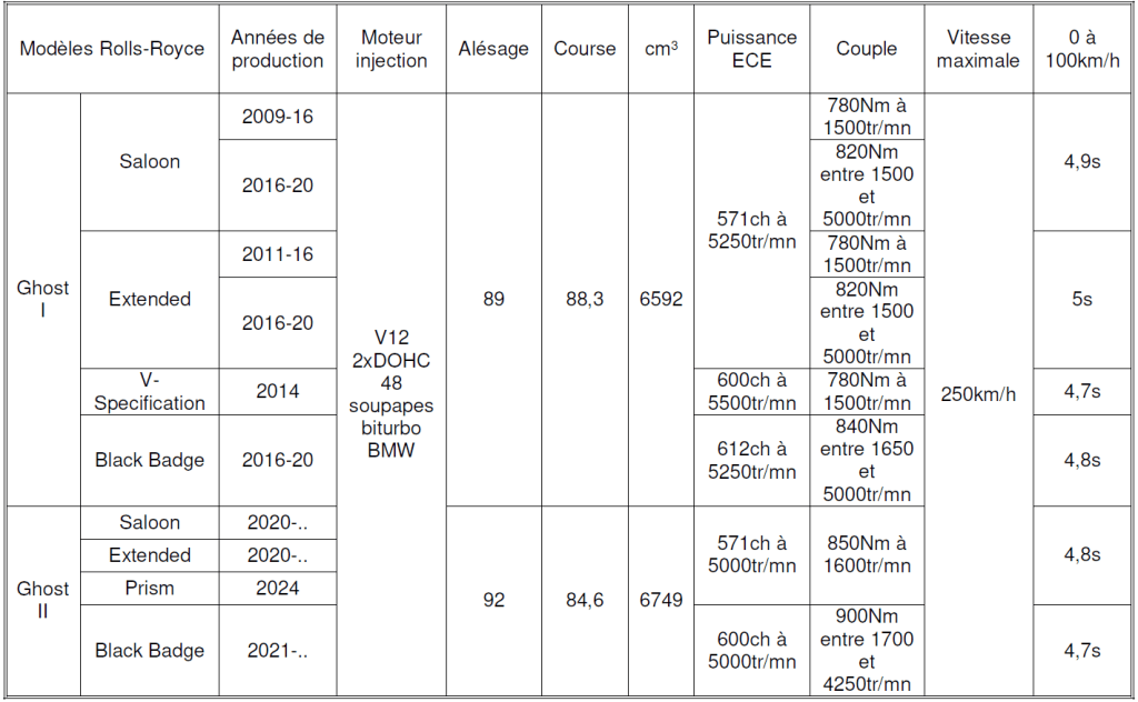 Tableau Rolls Royce 2024 n°9