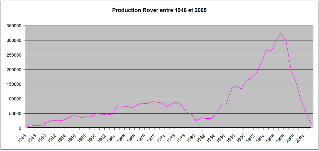 Production Rover