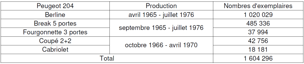 Peugeot 204 2025 tableau n°1