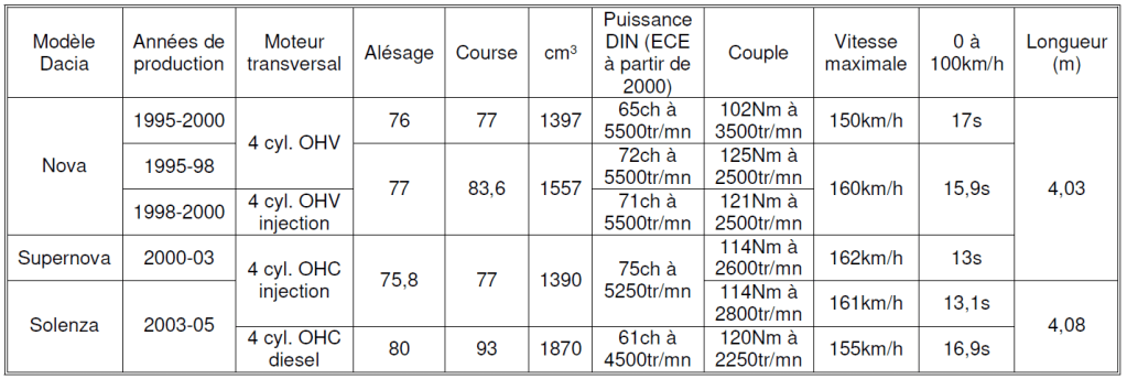 Dacia 2025 tableau n°2