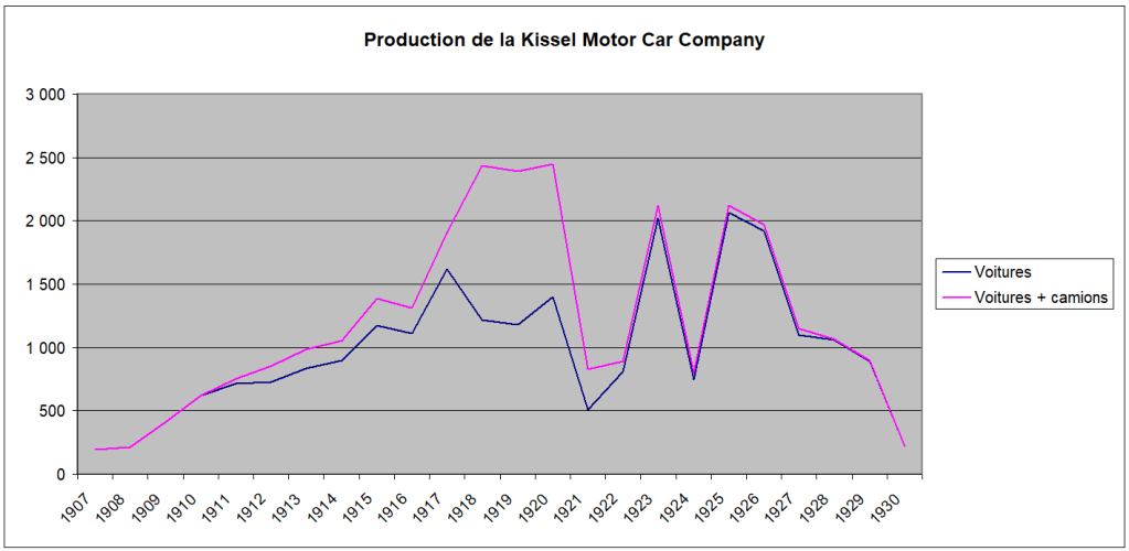 Production Kissel