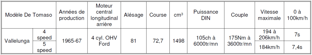 De Tomaso 2025 tableau n°1