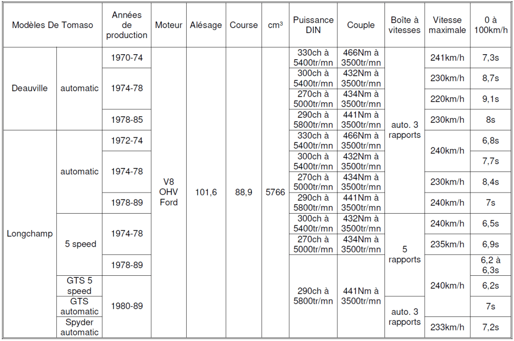 De Tomaso 2025 tableau n°4
