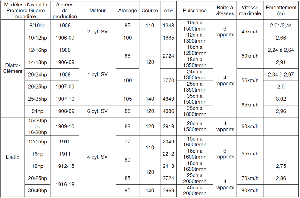 Diatto 2025 Tableau n°1
