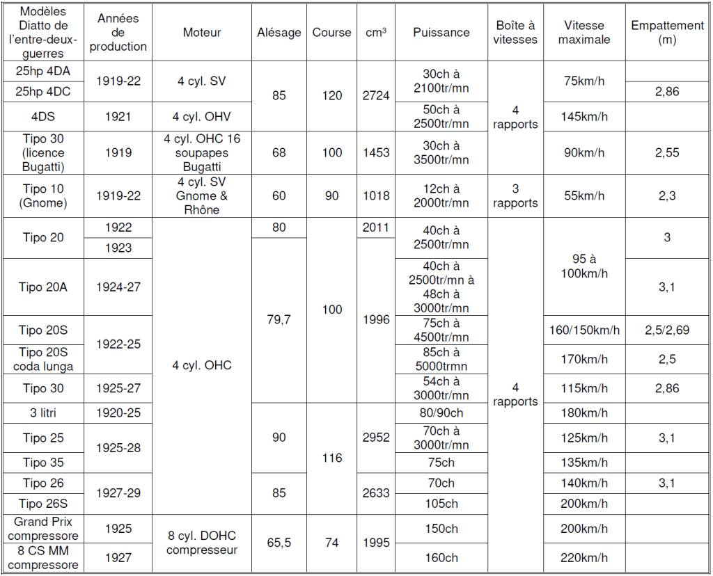 Diatto 2025 Tableau n°2
