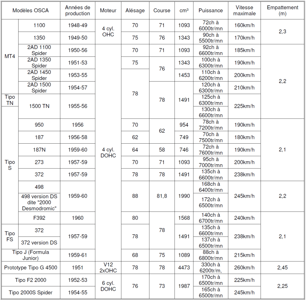 OSCA 2025 Tableau N°1