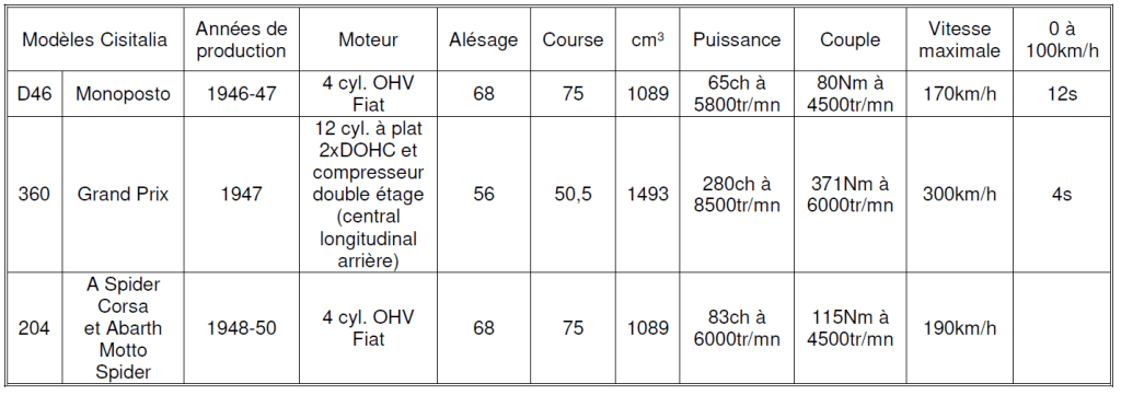 Cisitalia 2025 Tableau N°1