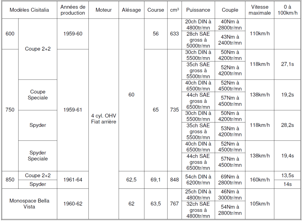 Cisitalia 2025 Tableau N°4
