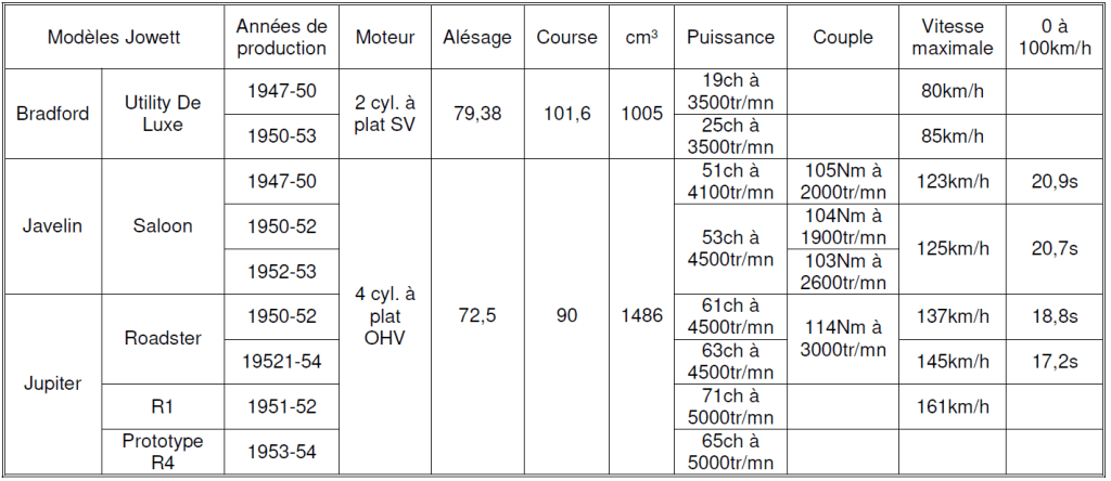 Jowett 2026 Tableau N°2