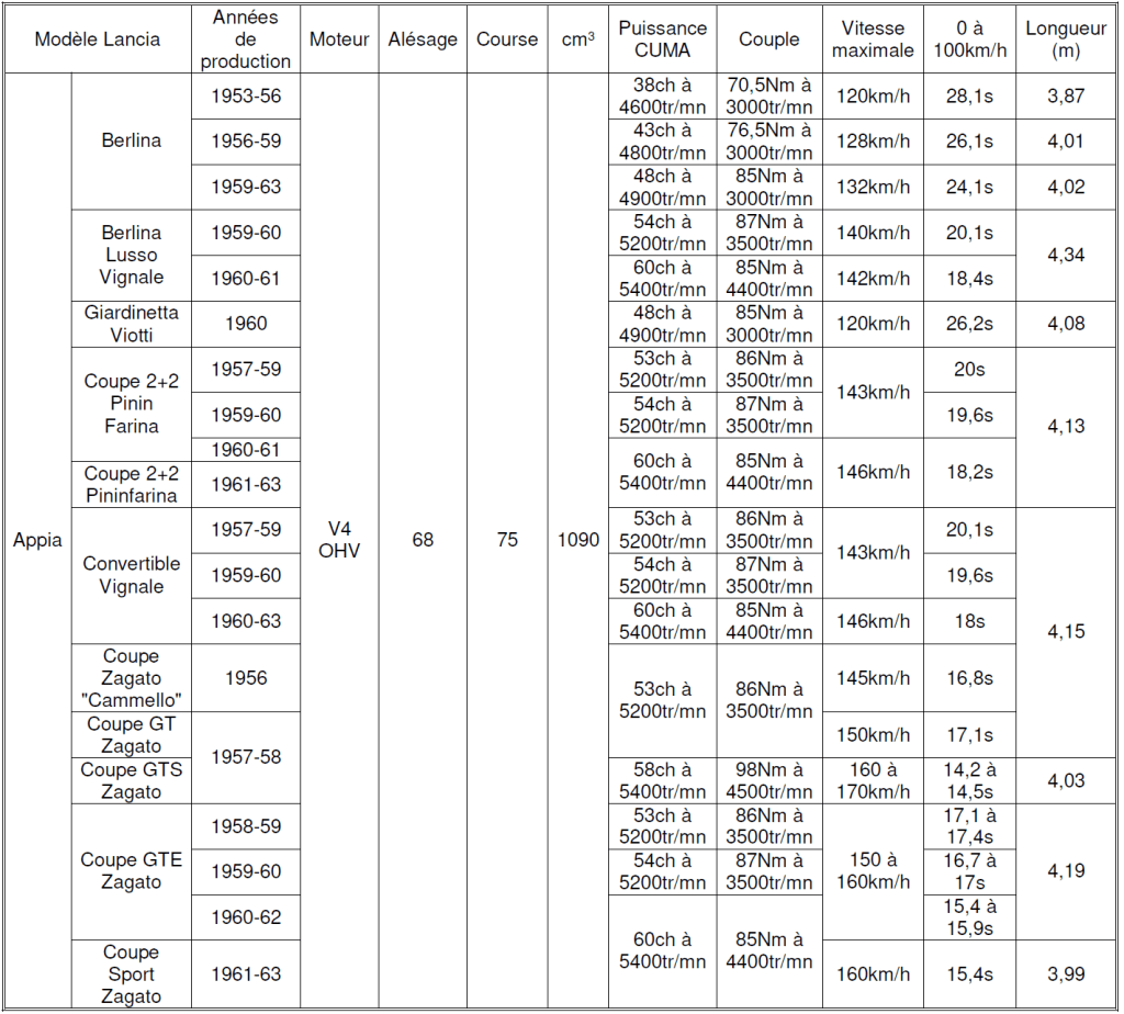 Lancia 2026 Tableau N°4