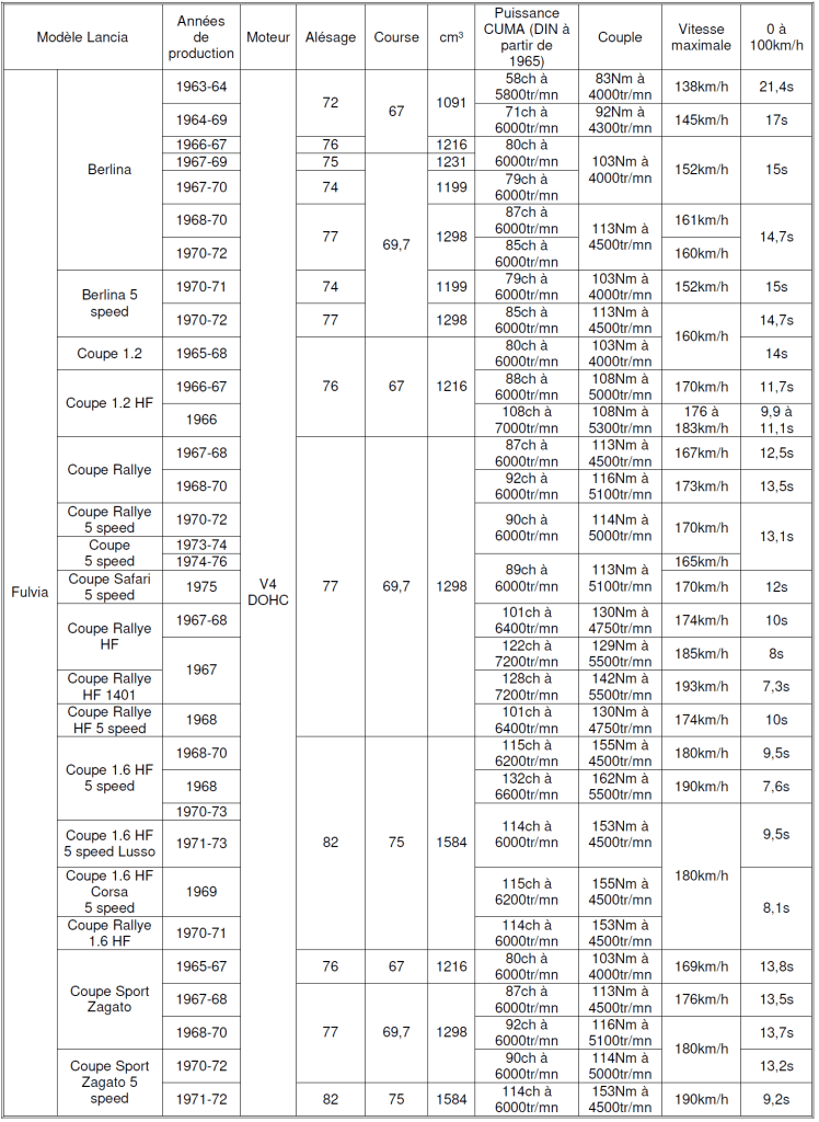 Lancia 2026 Tableau N°13