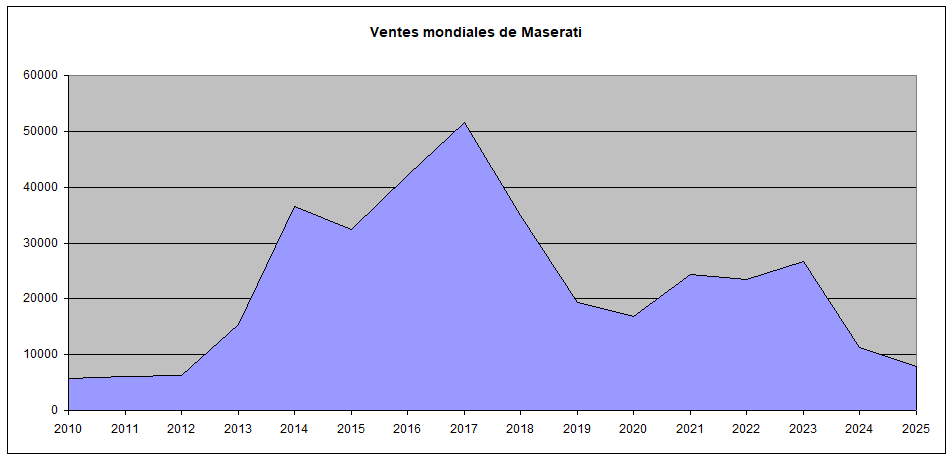 Ventes mondiales de Maserati 2025