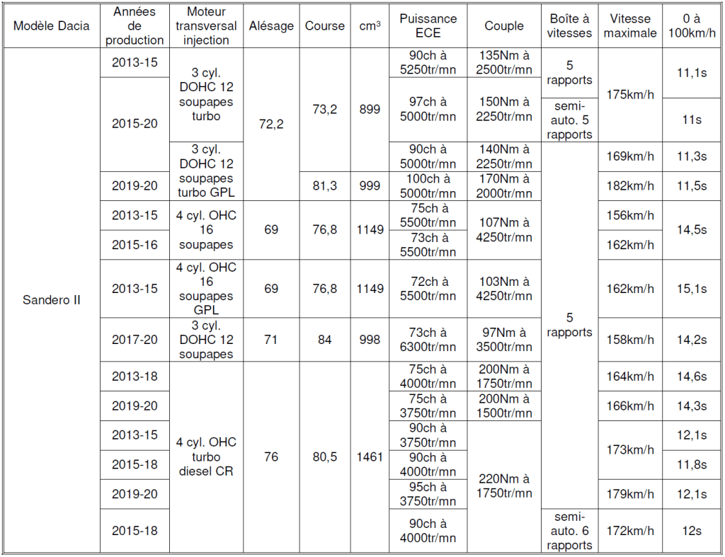 Dacia Sandero II 2026 Tableau n°1