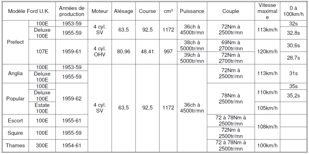 Ford UK 2026 Tableau n°1