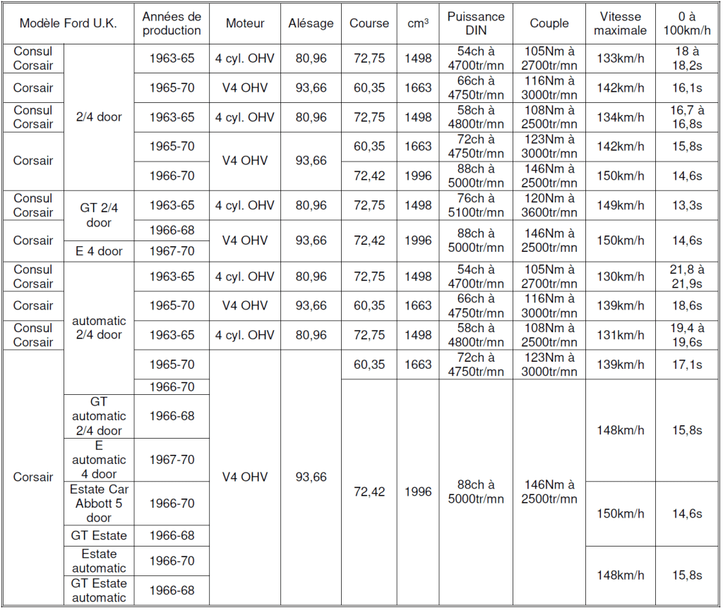 Ford UK 2026 Tableau n°6